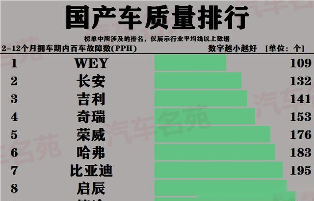 国产车最新质量排行榜：长安失冠，奇瑞前五，荣威捷途上榜