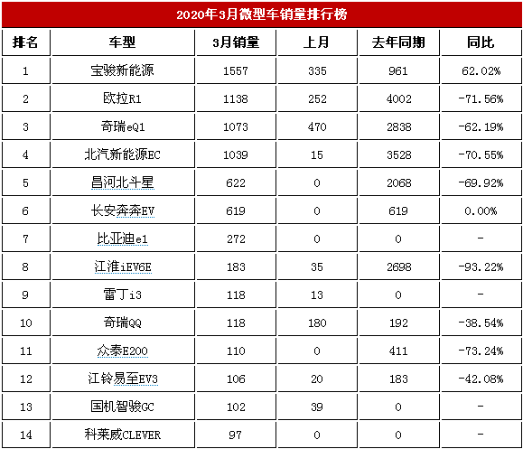 2020年3月微型车销售排行榜前10 宝骏新能源上涨62.02%