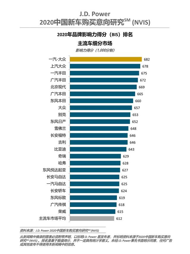 2020年汽车品牌影响力排行榜：大众、丰田称霸