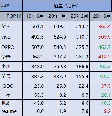 中国市场3月份销量排行：华为/vivo独领风骚！