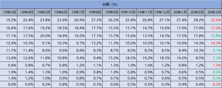 中国市场3月份销量排行：华为/vivo独领风骚！