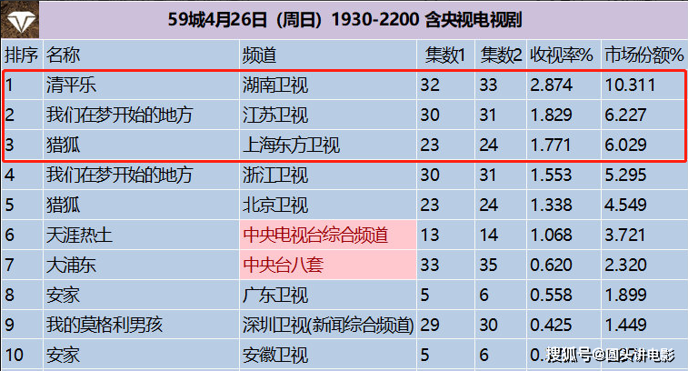 电视剧收视率排行榜Top3：《猎狐》垫底，第一收视高达2.87%