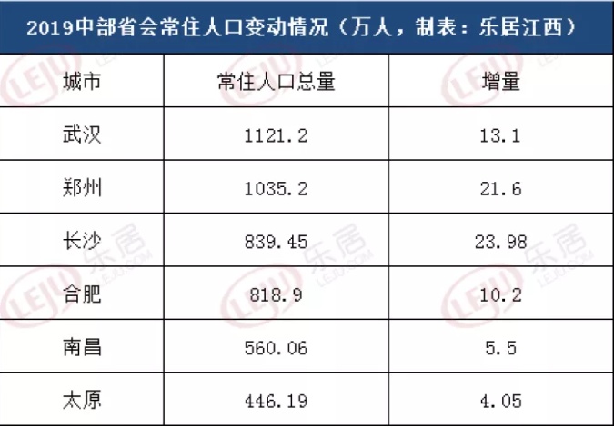 人口增量排行：杭州超深圳、宁波和佛山黑马杀出、京沪骤减