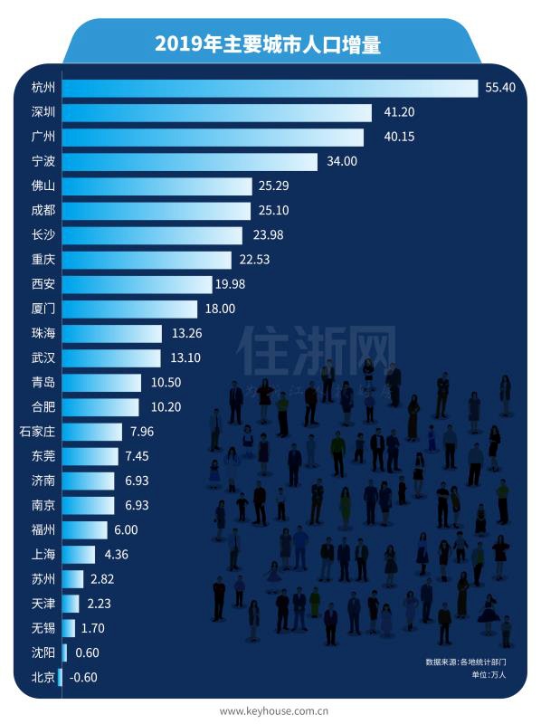 人口增量排行：杭州超深圳、宁波和佛山黑马杀出、京沪骤减