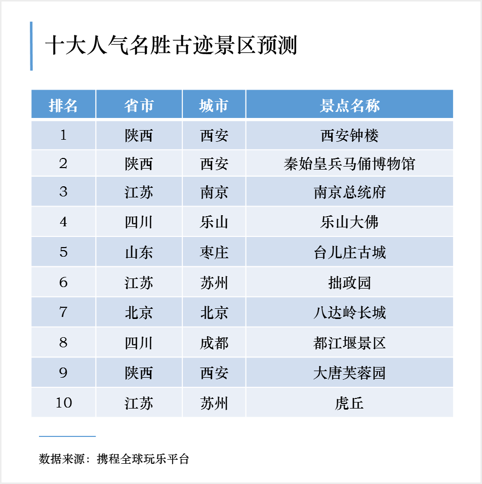 五一将成首个“预约旅游”黄金周，峨眉山人气排第一