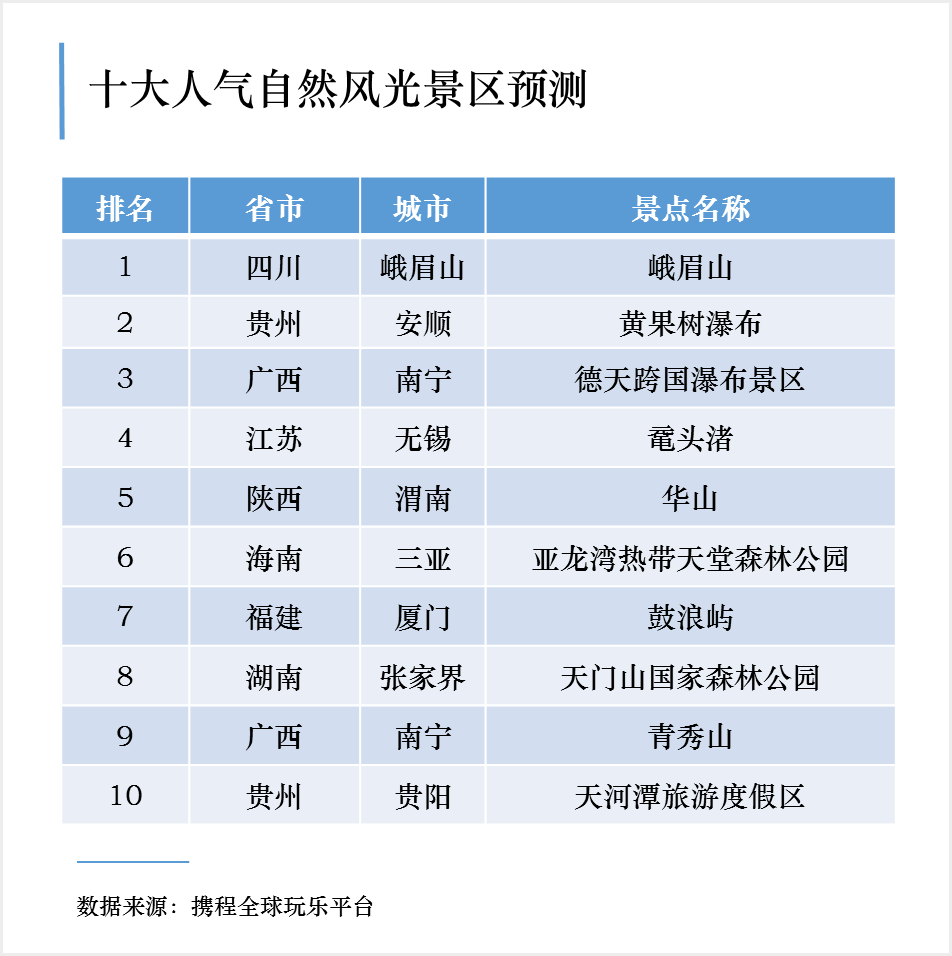 五一将成首个“预约旅游”黄金周，峨眉山人气排第一