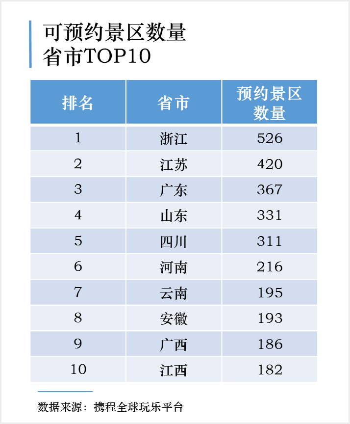 五一将成首个“预约旅游”黄金周，峨眉山人气排第一