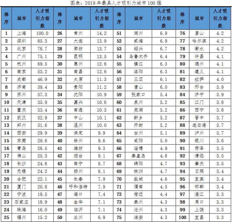 你在哪个城市？中国城市人才吸引力排名出炉 上海居首