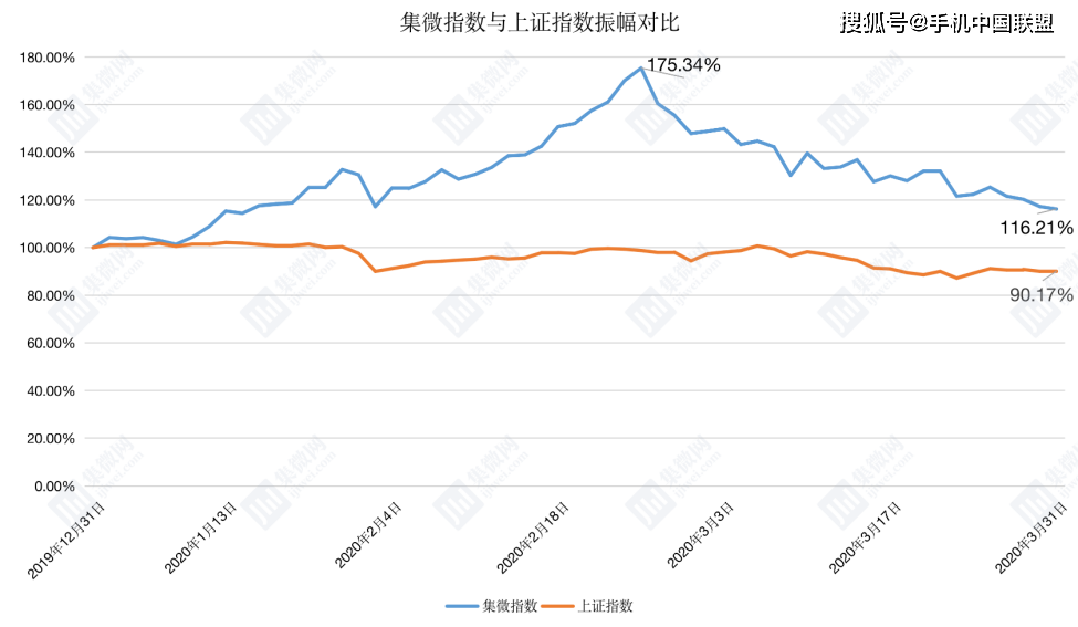 中国芯上市公司市值排行榜：一季度高开低走 3月暴跌30%