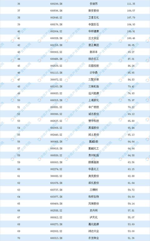 2020年基础化工行业上市公司营业收入排行榜