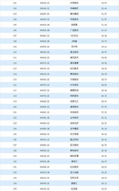 2020年基础化工行业上市公司营业收入排行榜