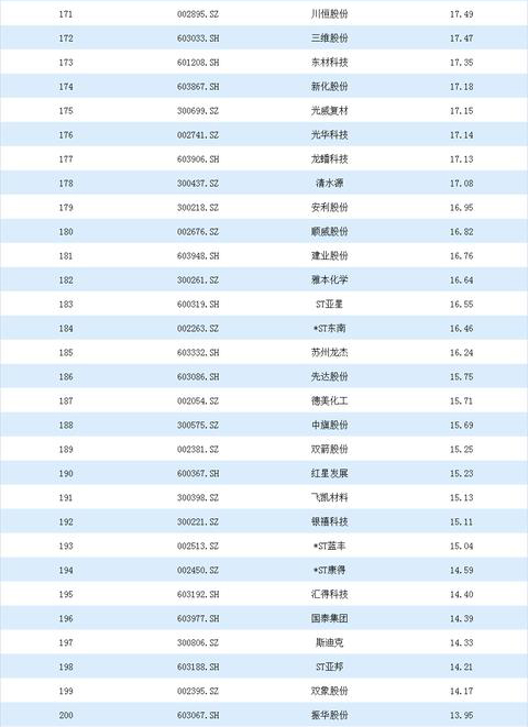 2020年基础化工行业上市公司营业收入排行榜