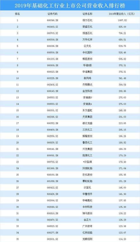 2020年基础化工行业上市公司营业收入排行榜