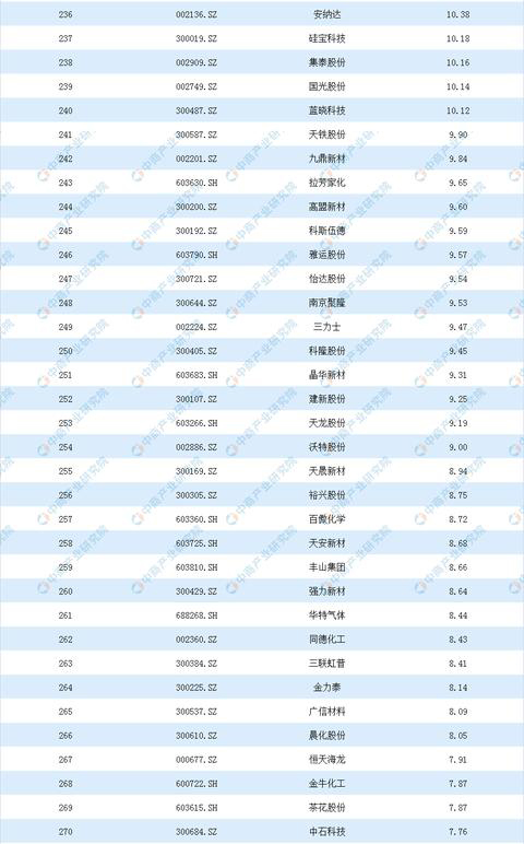 2020年基础化工行业上市公司营业收入排行榜