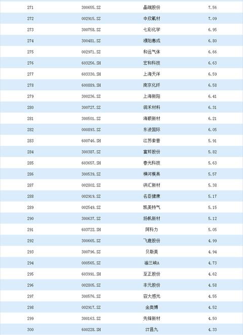 2020年基础化工行业上市公司营业收入排行榜