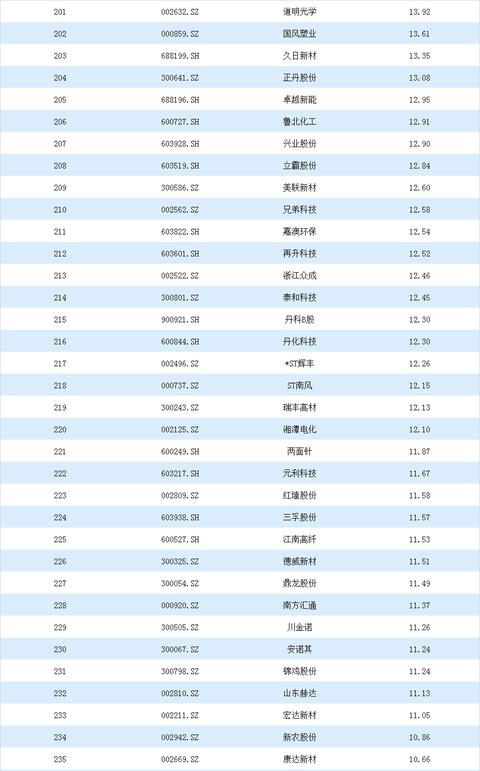 2020年基础化工行业上市公司营业收入排行榜