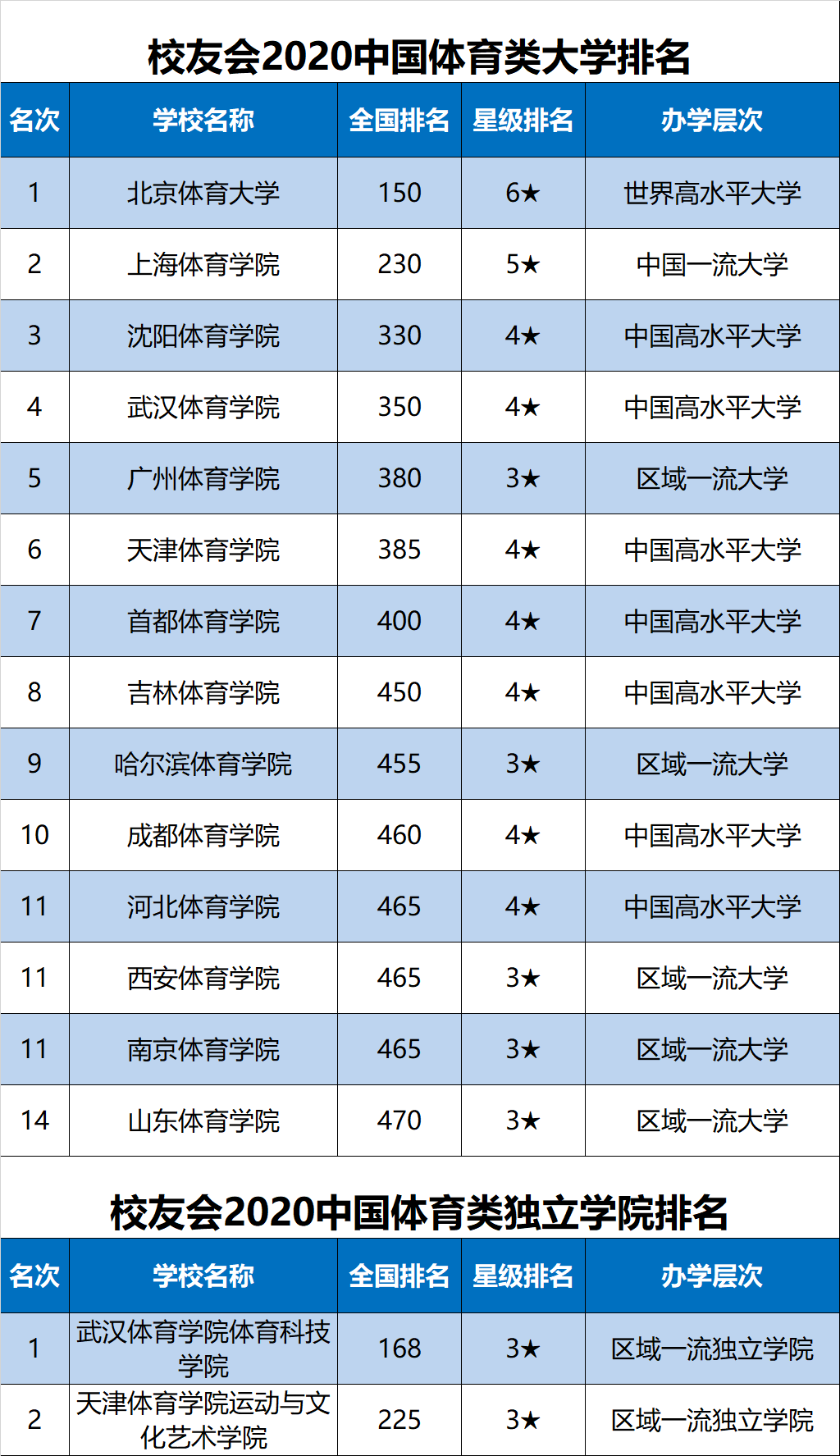 2020中国体育类大学排名，北京体育大学第一