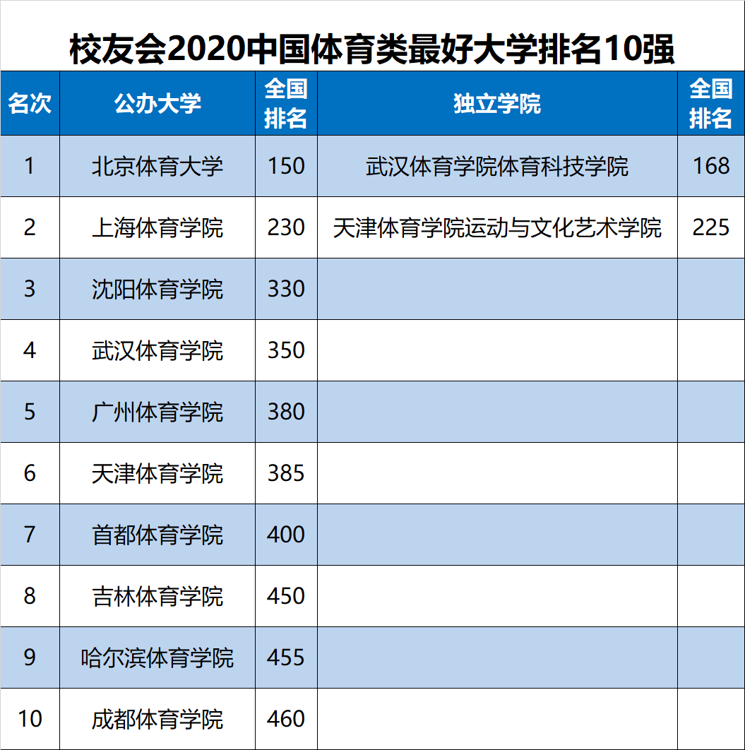 2020中国体育类大学排名，北京体育大学第一