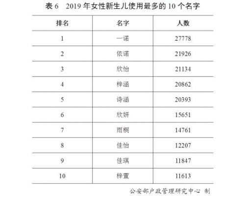 2019年“百家姓”排名最新 使用最多的10个姓名是哪些