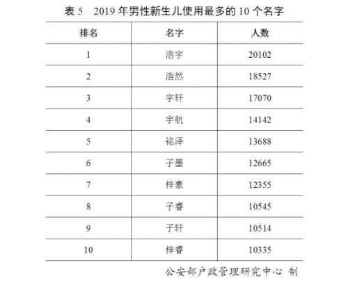 2019年“百家姓”排名最新 使用最多的10个姓名是哪些