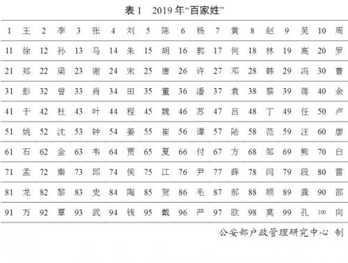 2019年“百家姓”排名最新 使用最多的10个姓名是哪些