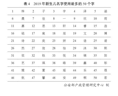 2019年“百家姓”排名最新 使用最多的10个姓名是哪些