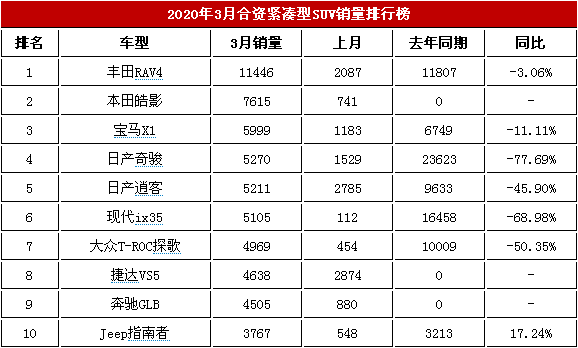 2020年3月合资紧凑型越野车销量排行榜 Jeep指南者上涨17.24%