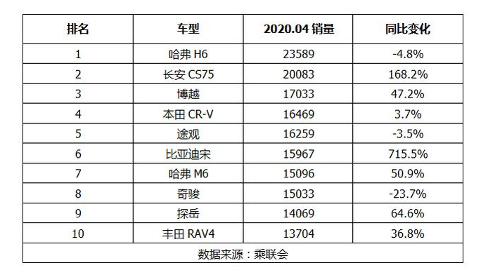 SUV销量前十新鲜出炉，前三都是国产车