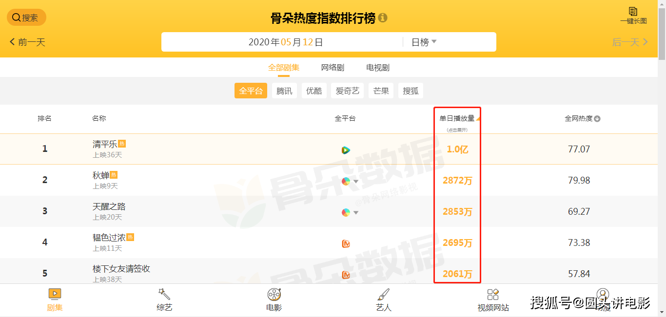 电视剧日播量排行榜Top5：《秋蝉》排在第二，第一日播量破亿