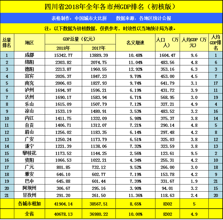 四川巴中GDP排名省内前二十，拿到辽宁省可排名第几？