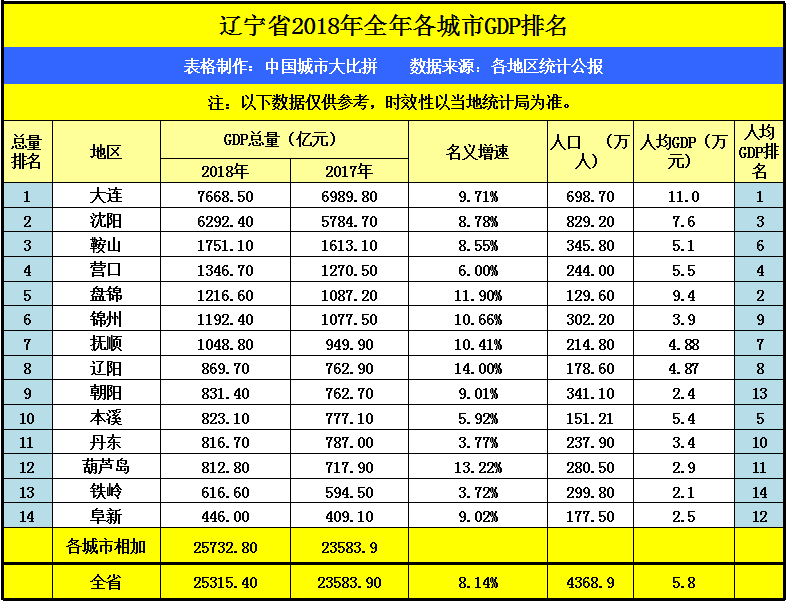 四川巴中GDP排名省内前二十，拿到辽宁省可排名第几？