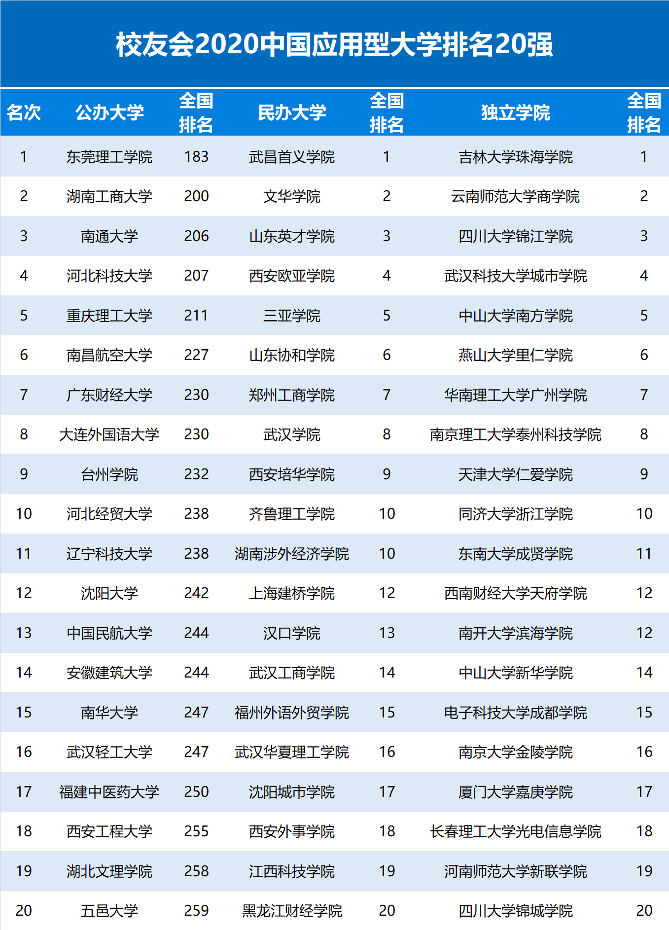 2020中国应用型大学排名300强发布 东莞理工学院蝉联第1 台州学院跻身前