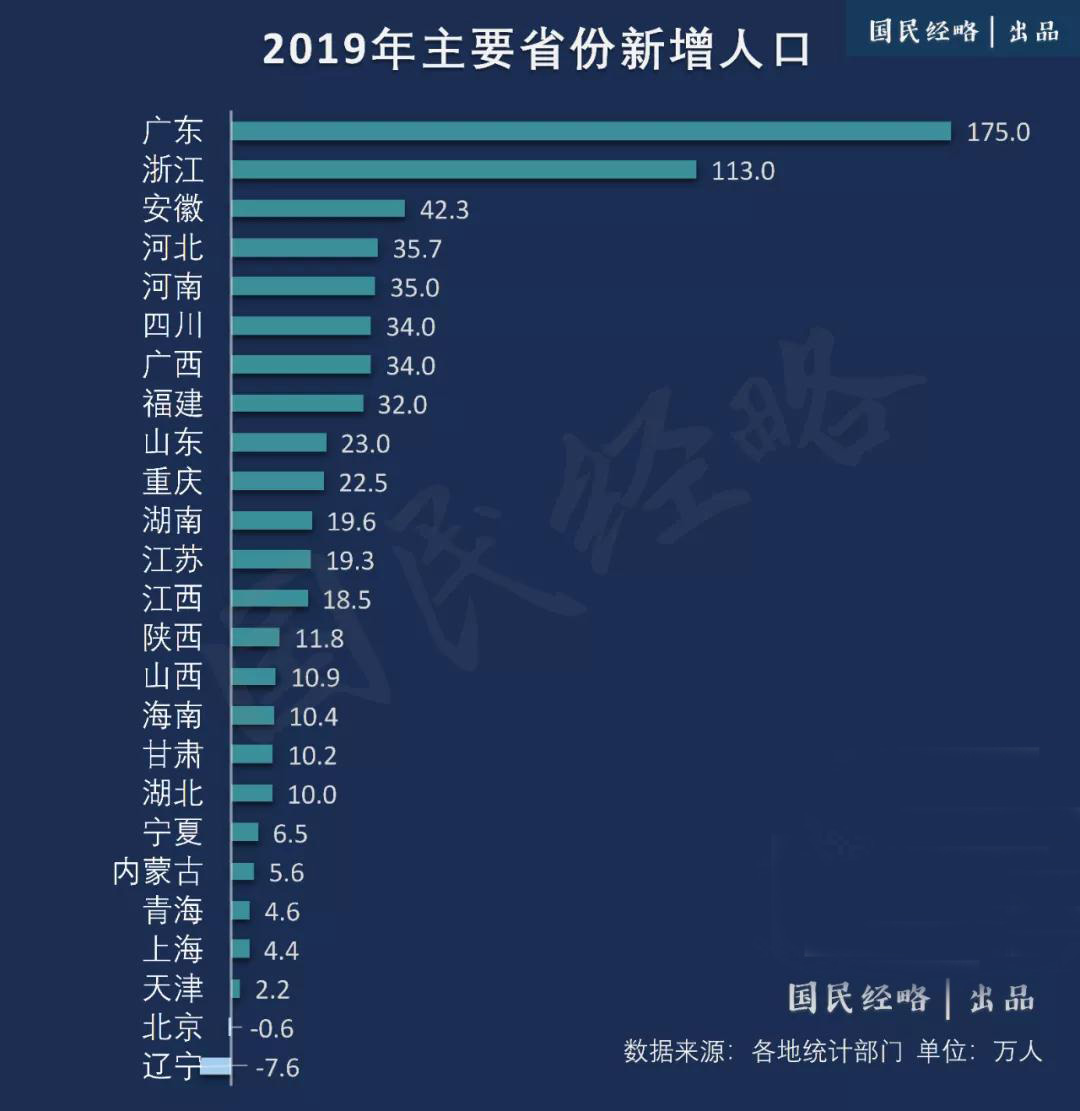 人口增量排行：杭州超深圳，宁波佛山飙升，成都长沙西安跻身前十