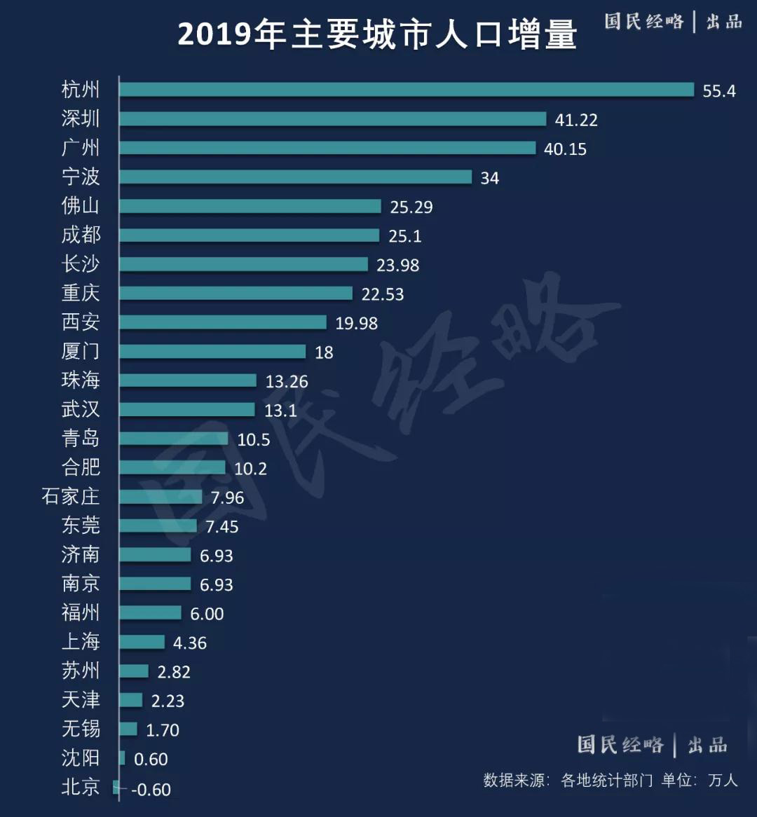 人口增量排行：杭州超深圳，宁波佛山飙升，成都长沙西安跻身前十