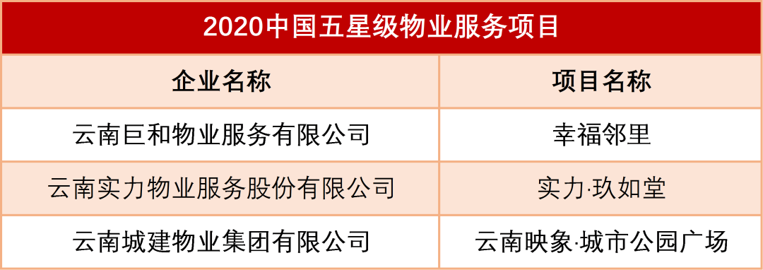 2020中国物业服务百强企业排行榜（西南地区）