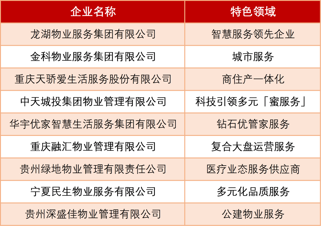 2020中国物业服务百强企业排行榜（西南地区）