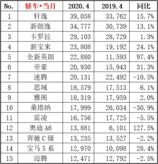 4月轿车销量排行出炉 轩逸再超朗逸 奥迪A6销量暴增