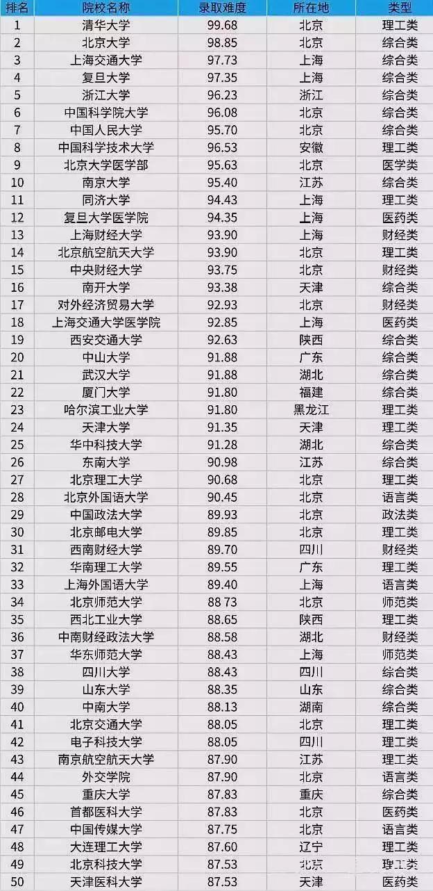 全国100所高校考研难度排行榜，你的目标院校排名第几？