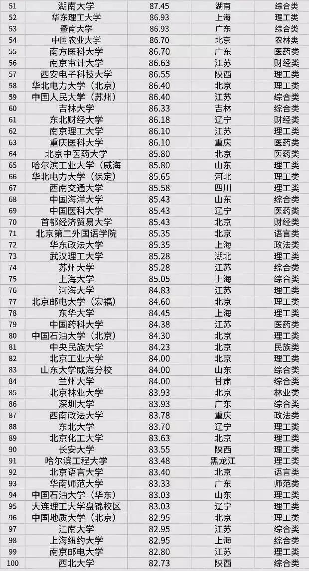 全国100所高校考研难度排行榜，你的目标院校排名第几？