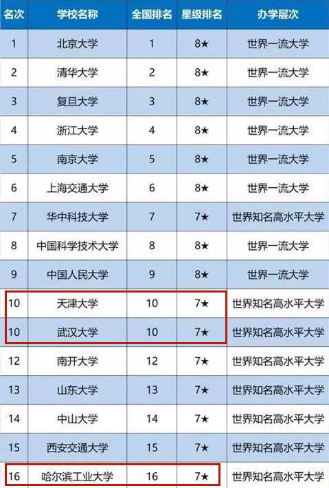 全国大学最新排名：北大第一，华科大第七，这所985未进前十