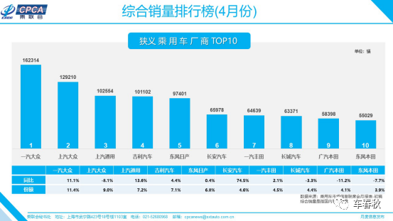 4月汽车销量排行：SUV三强皆为自主，帝豪进入轿车前六