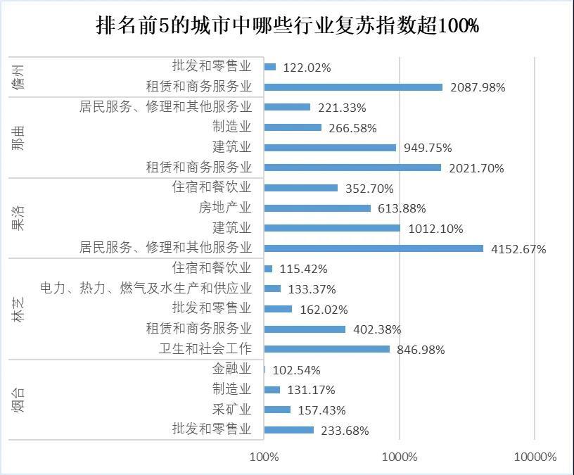 经济复苏城市排行榜出炉 第一名超去年同期1.7倍 5座城市满血复活