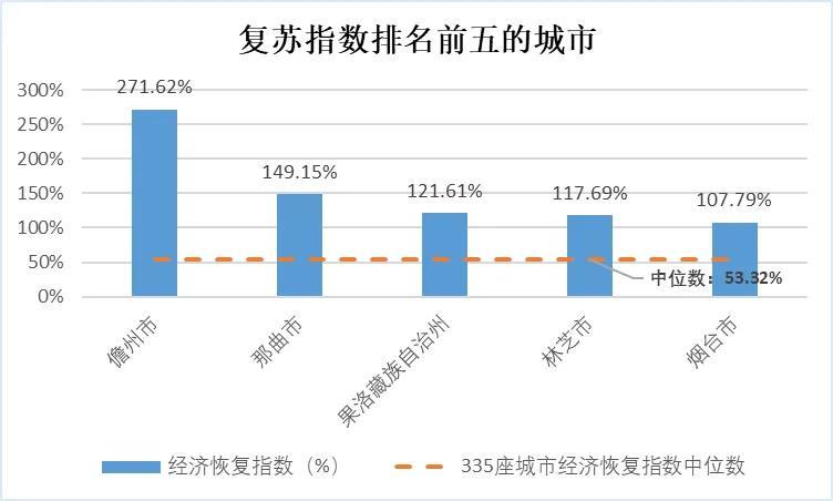 经济复苏城市排行榜出炉 第一名超去年同期1.7倍 5座城市满血复活