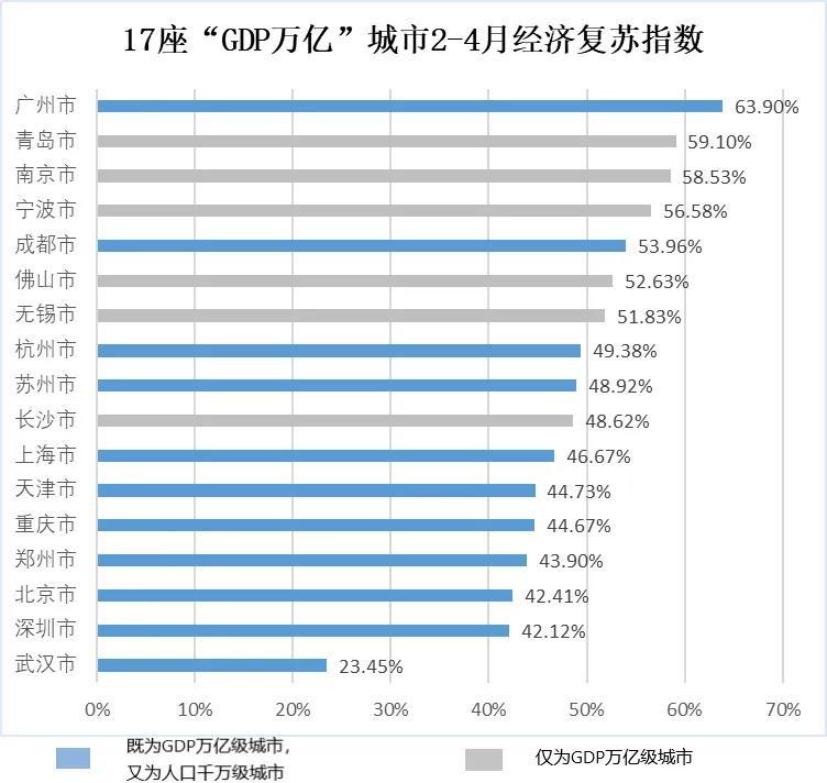 经济复苏城市排行榜出炉 第一名超去年同期1.7倍 5座城市满血复活