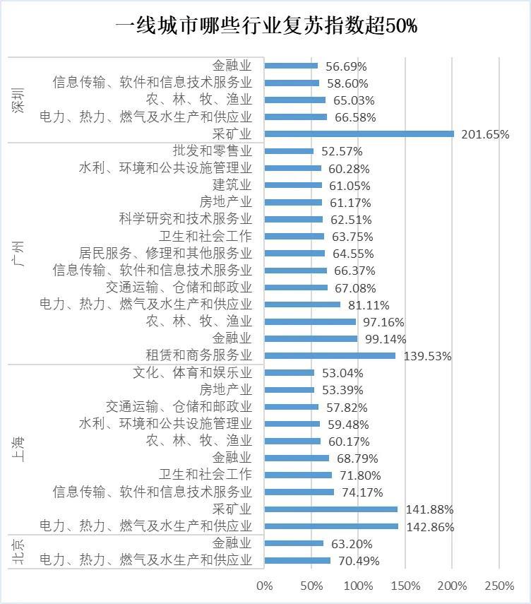 经济复苏城市排行榜出炉 第一名超去年同期1.7倍 5座城市满血复活