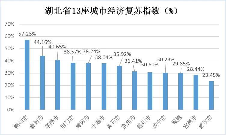 经济复苏城市排行榜出炉 第一名超去年同期1.7倍 5座城市满血复活