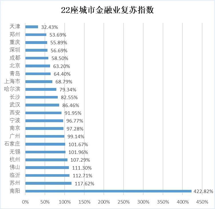 经济复苏城市排行榜出炉 第一名超去年同期1.7倍 5座城市满血复活