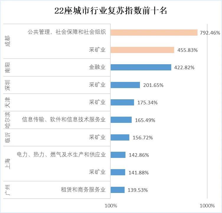 经济复苏城市排行榜出炉 第一名超去年同期1.7倍 5座城市满血复活