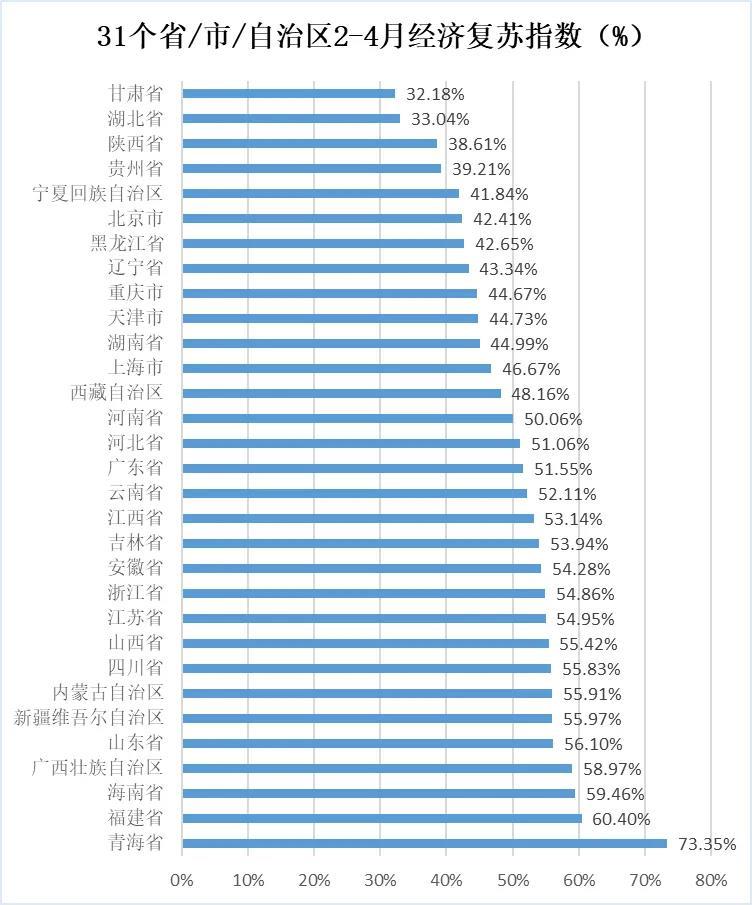 经济复苏城市排行榜出炉 第一名超去年同期1.7倍 5座城市满血复活