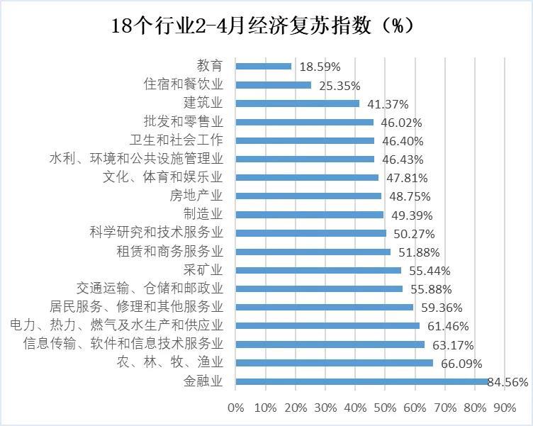 经济复苏城市排行榜出炉 第一名超去年同期1.7倍 5座城市满血复活